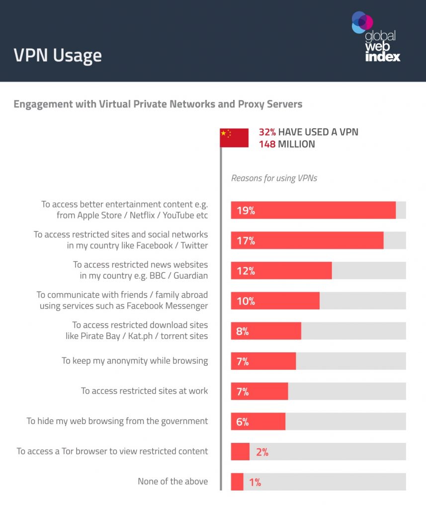 graphic ranking online tasks of China's VPN users