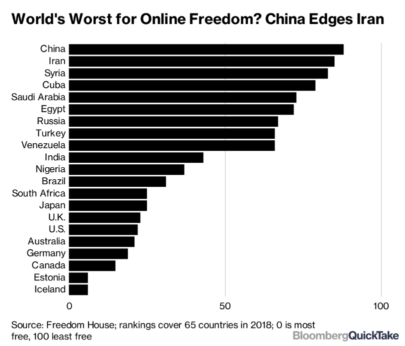 bar graph showing countries with worst online freedom